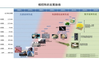 毫米波相控陣?yán)走_(dá)基礎(chǔ)知識
