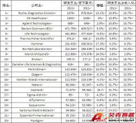 GEN網站評出全球生物技術儀器研發(fā)投入前22強