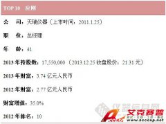 中國儀器行業(yè)2013財富榜，雪迪龍公司敖小強(qiáng)居首