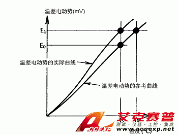 通過縮放功能執(zhí)行的溫度修正 通過縮放功能執(zhí)行的溫度修正