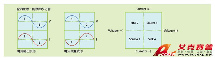 全四象限、能源回收功能
