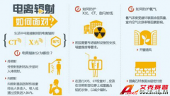 警惕醫(yī)院的X光、CT、伽馬射線 電離輻射