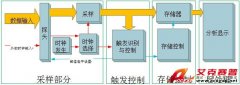 示波器與邏輯分析儀應(yīng)該選哪個？