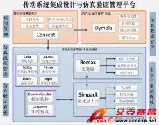 Accexp汽車(chē)傳動(dòng)系統(tǒng)仿真集成解決方案