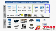 Accexp汽車(chē)CAE仿真及數(shù)據(jù)管理