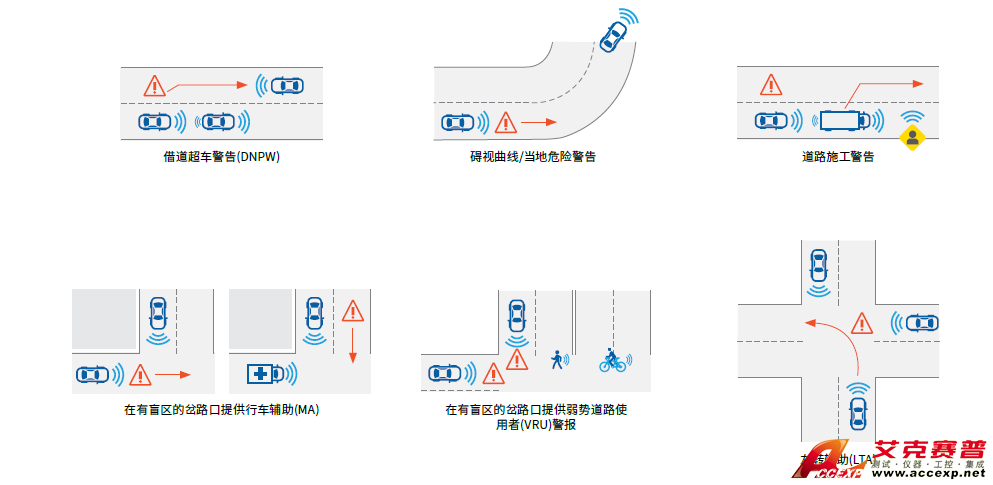 如何測(cè)試未來(lái)的車載通信